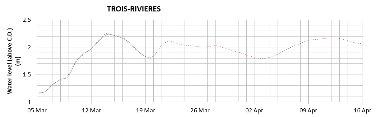 Trois-Rivieres expected lowest water level above chart datum chart image