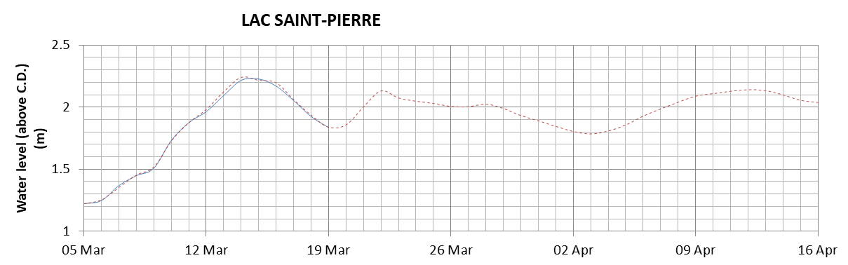 Lake Saint Pierre expected lowest water level above chart datum chart image