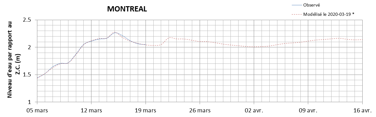 Graphique du niveau d'eau minimal attendu par rapport au zéro des cartes pour Montréal