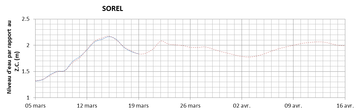 Graphique du niveau d'eau minimal attendu par rapport au zéro des cartes pour Sorel