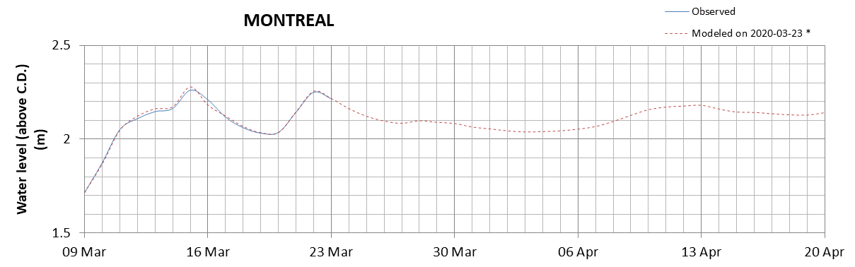 Montreal expected lowest water level above chart datum chart image