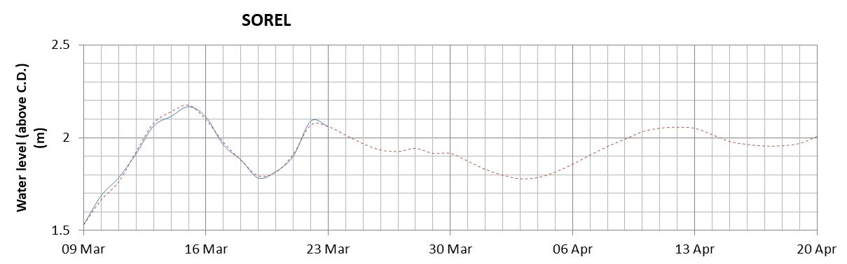 Sorel expected lowest water level above chart datum chart image