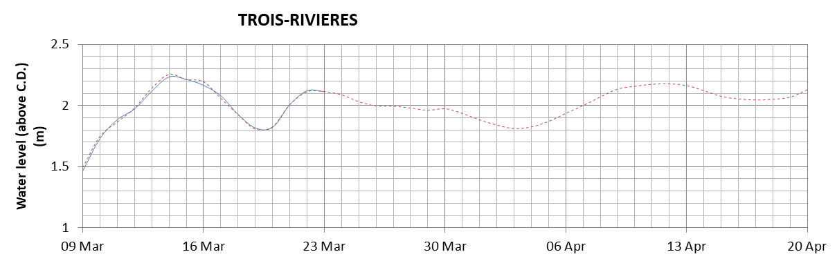 Trois-Rivieres expected lowest water level above chart datum chart image