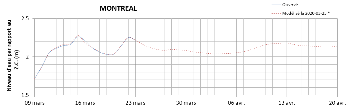 Graphique du niveau d'eau minimal attendu par rapport au zéro des cartes pour Montréal