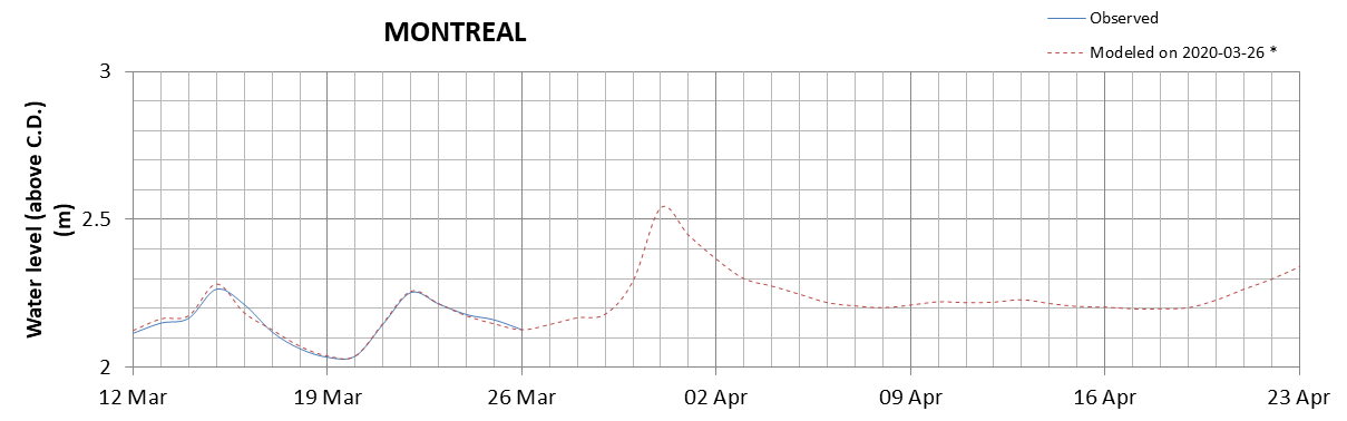 Montreal expected lowest water level above chart datum chart image