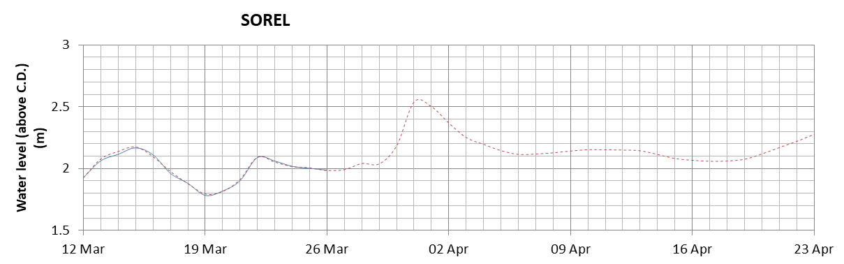 Sorel expected lowest water level above chart datum chart image