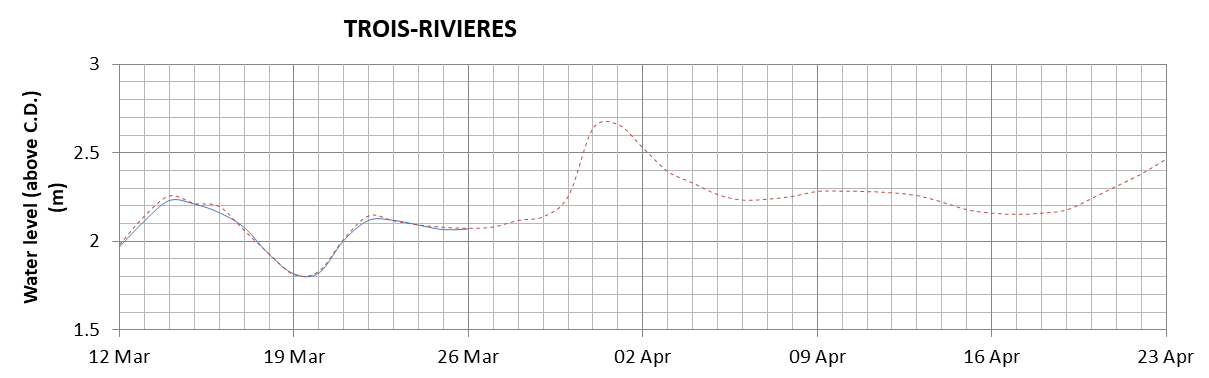 Trois-Rivieres expected lowest water level above chart datum chart image