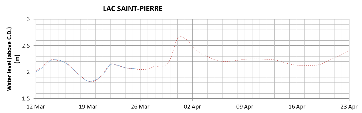 Lake Saint Pierre expected lowest water level above chart datum chart image