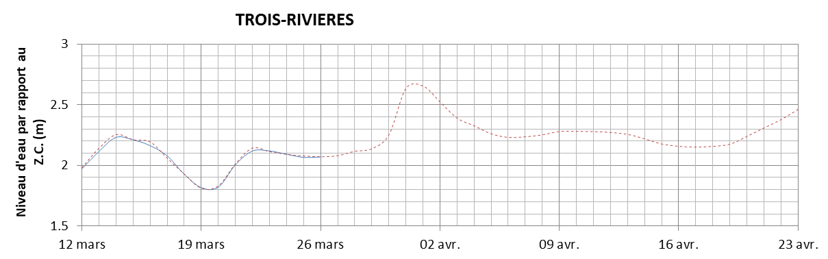 Graphique du niveau d'eau minimal attendu par rapport au zéro des cartes pour Trois-Rivières