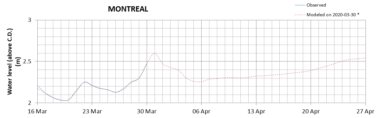 Montreal expected lowest water level above chart datum chart image