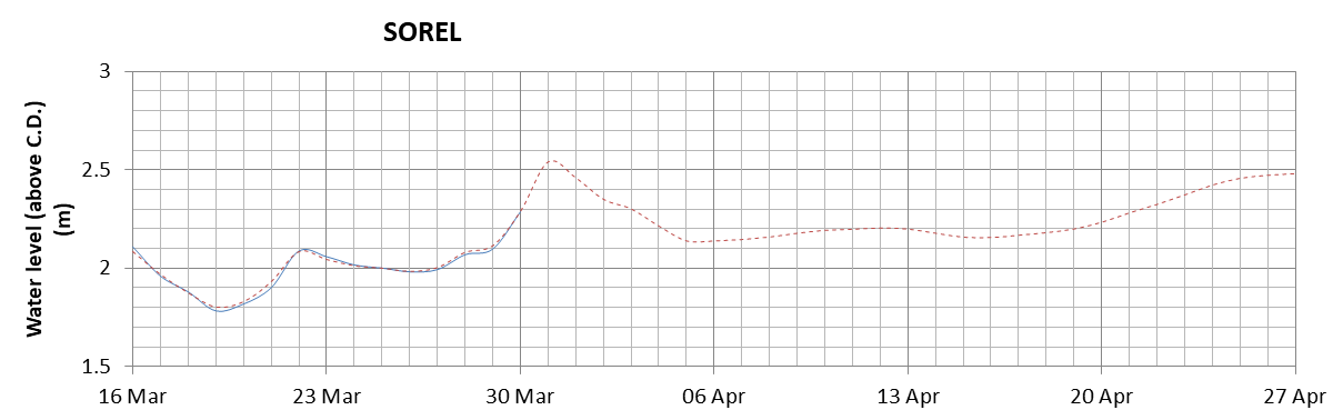 Sorel expected lowest water level above chart datum chart image