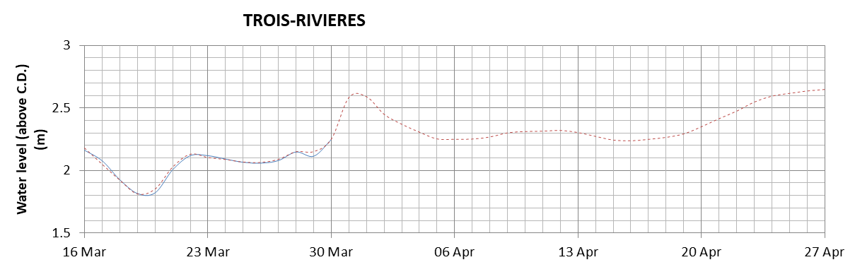 Trois-Rivieres expected lowest water level above chart datum chart image