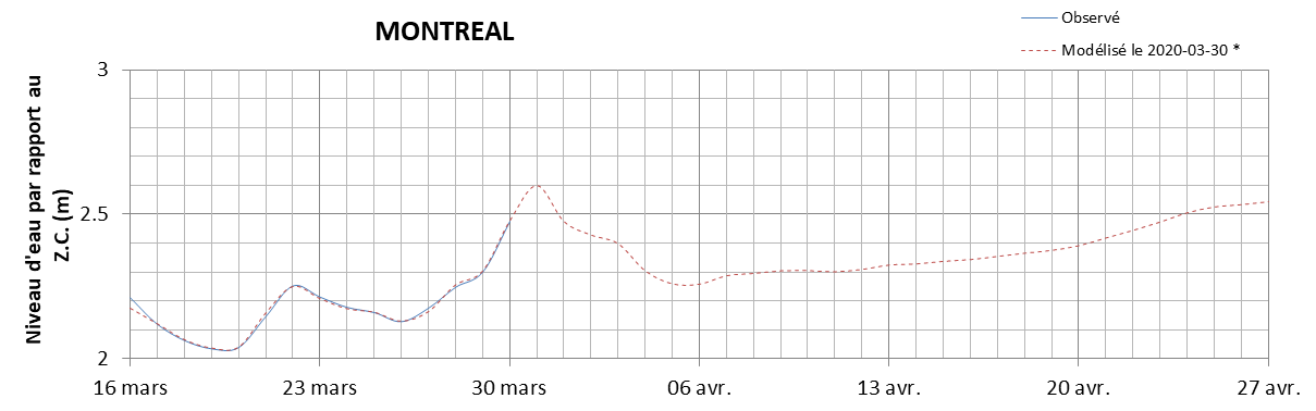 Graphique du niveau d'eau minimal attendu par rapport au zéro des cartes pour Montréal