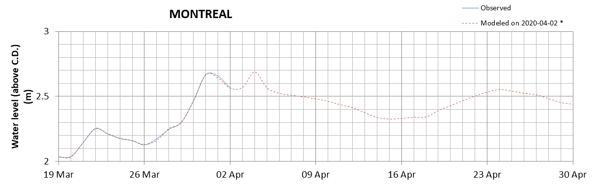 Montreal expected lowest water level above chart datum chart image