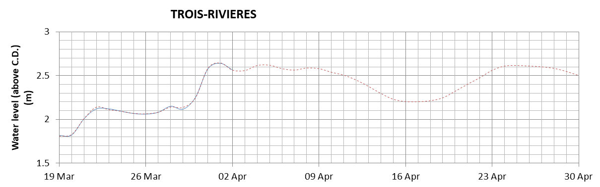 Trois-Rivieres expected lowest water level above chart datum chart image