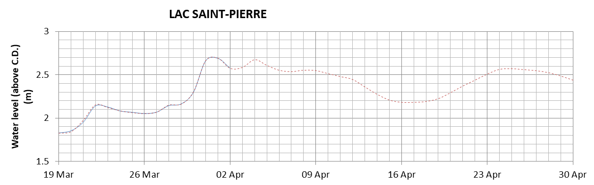 Lake Saint Pierre expected lowest water level above chart datum chart image