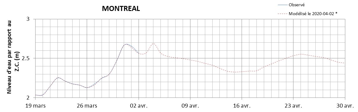 Graphique du niveau d'eau minimal attendu par rapport au zéro des cartes pour Montréal