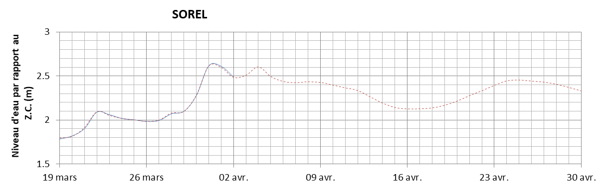 Graphique du niveau d'eau minimal attendu par rapport au zéro des cartes pour Sorel