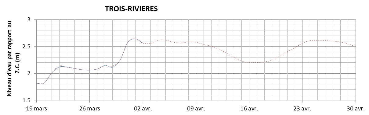 Graphique du niveau d'eau minimal attendu par rapport au zéro des cartes pour Trois-Rivières