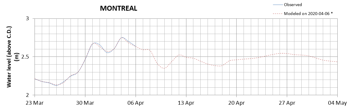 Montreal expected lowest water level above chart datum chart image