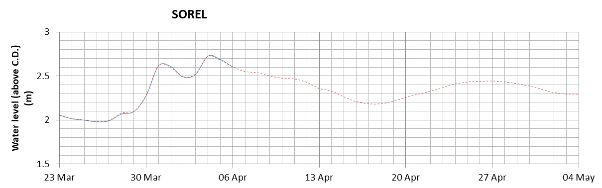 Sorel expected lowest water level above chart datum chart image