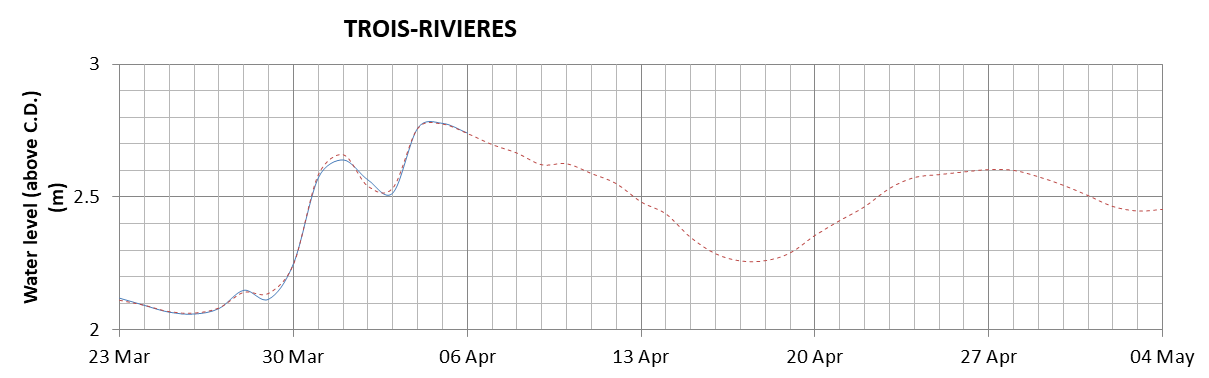 Trois-Rivieres expected lowest water level above chart datum chart image