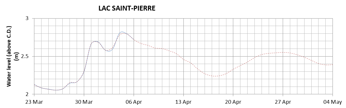 Lake Saint Pierre expected lowest water level above chart datum chart image