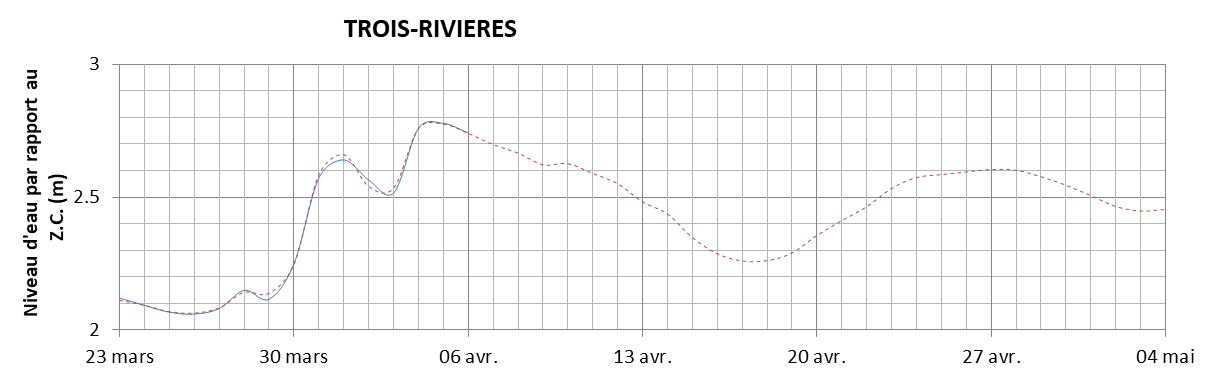 Graphique du niveau d'eau minimal attendu par rapport au zéro des cartes pour Trois-Rivières