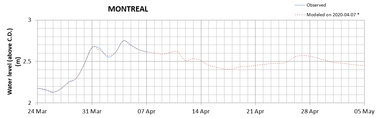 Montreal expected lowest water level above chart datum chart image