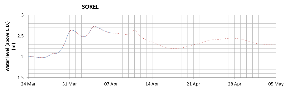 Sorel expected lowest water level above chart datum chart image