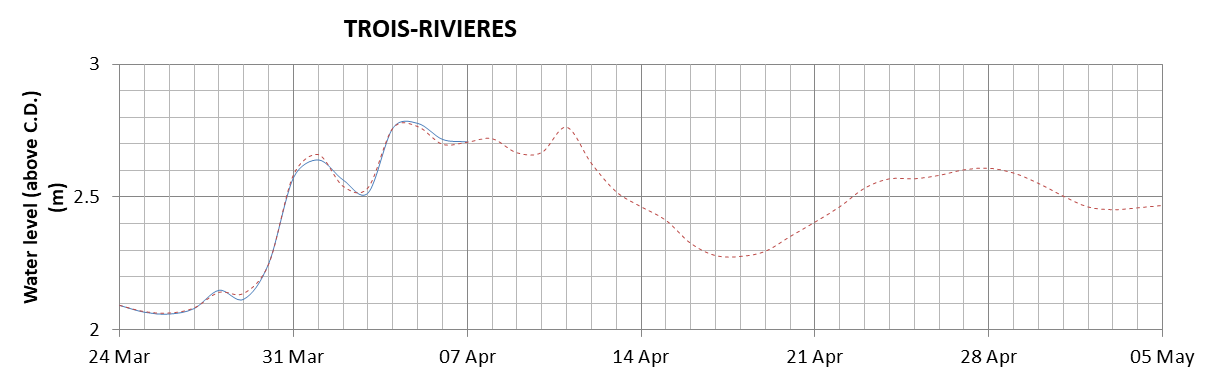 Trois-Rivieres expected lowest water level above chart datum chart image