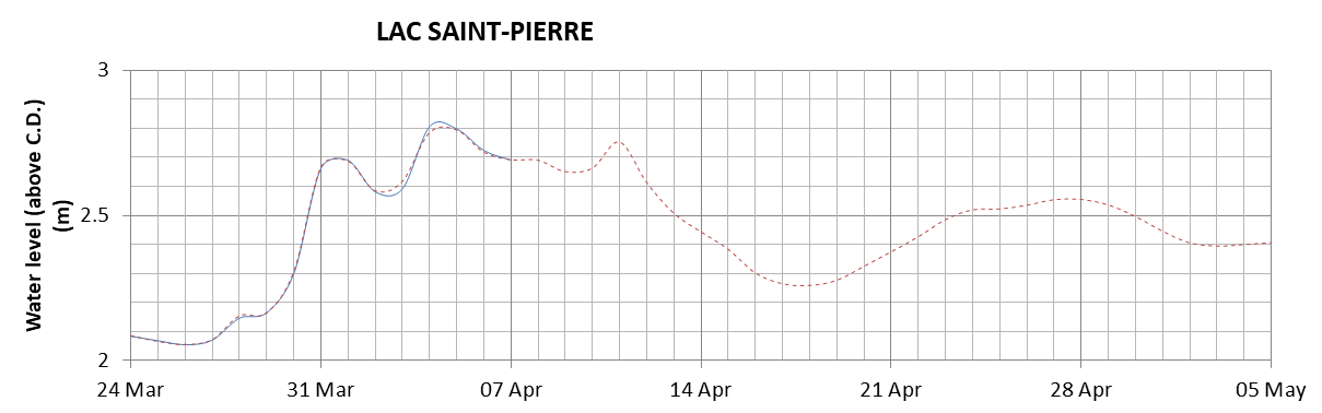 Lake Saint Pierre expected lowest water level above chart datum chart image