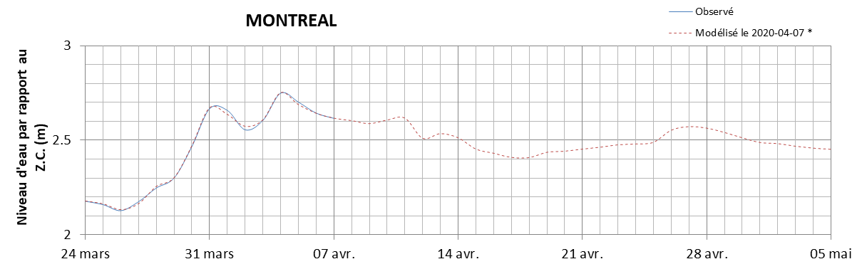Graphique du niveau d'eau minimal attendu par rapport au zéro des cartes pour Montréal