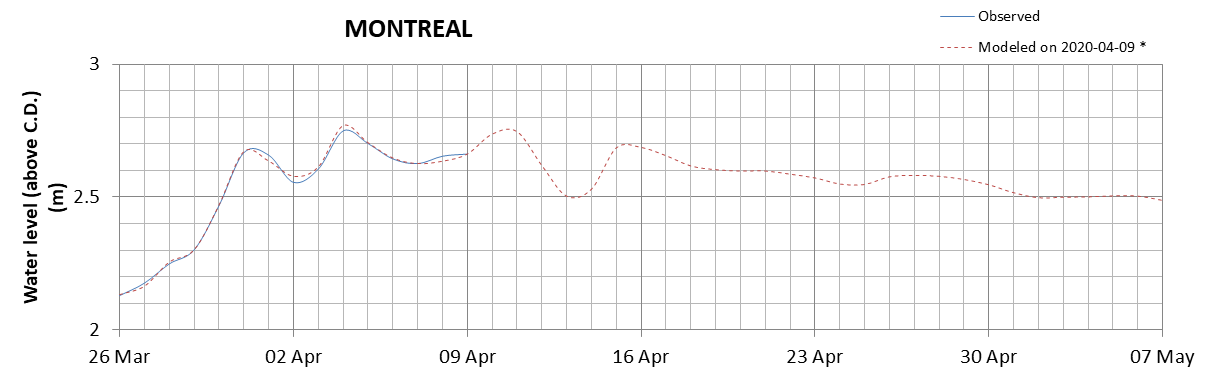 Montreal expected lowest water level above chart datum chart image