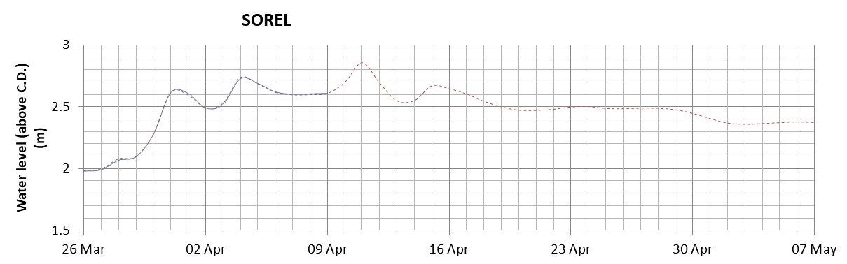 Sorel expected lowest water level above chart datum chart image