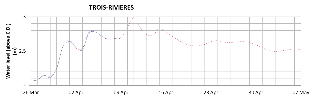 Trois-Rivieres expected lowest water level above chart datum chart image