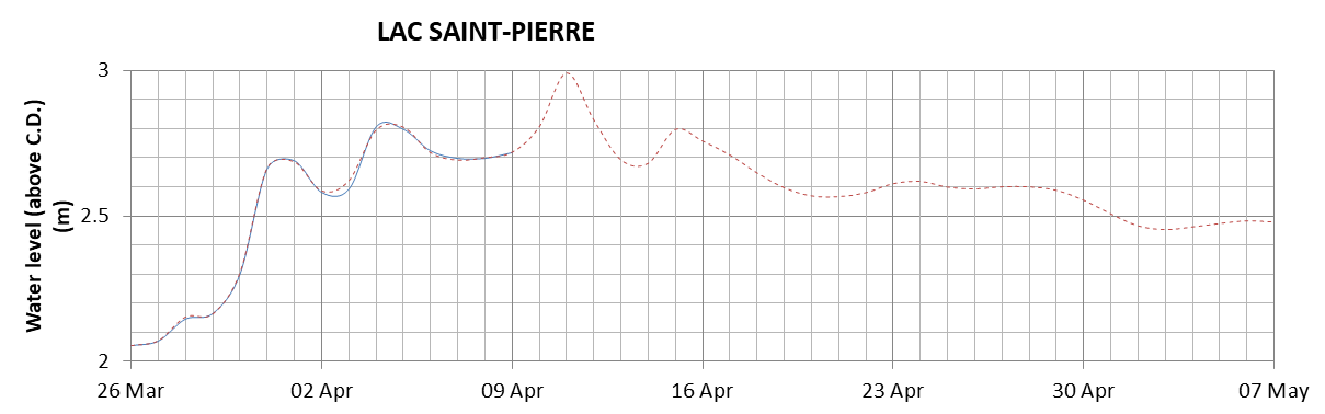 Lake Saint Pierre expected lowest water level above chart datum chart image