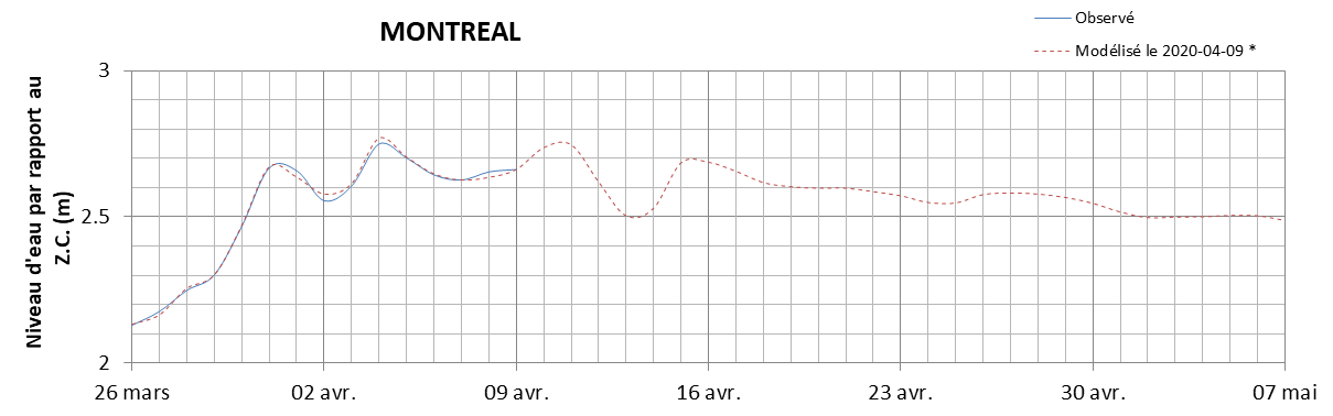 Graphique du niveau d'eau minimal attendu par rapport au zéro des cartes pour Montréal