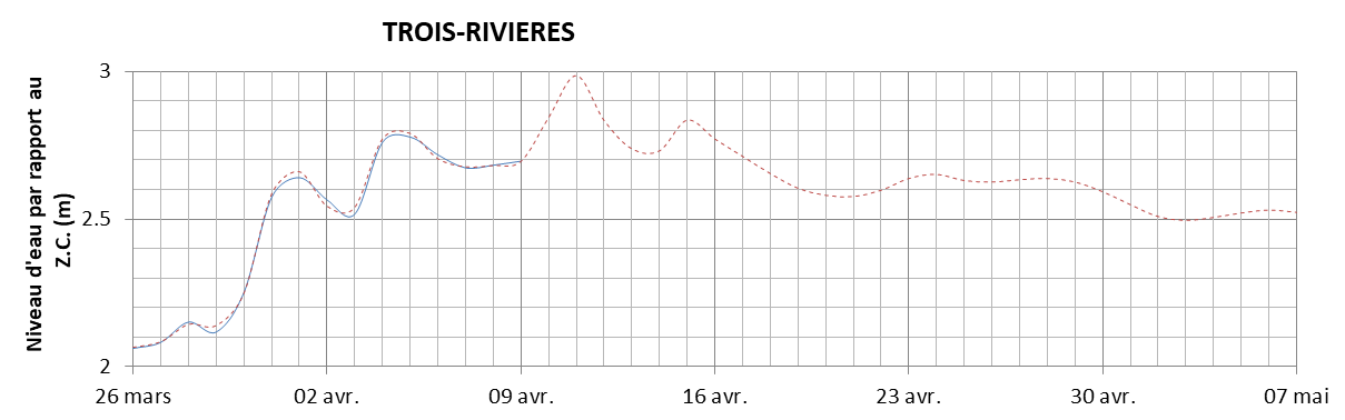 Graphique du niveau d'eau minimal attendu par rapport au zéro des cartes pour Trois-Rivières