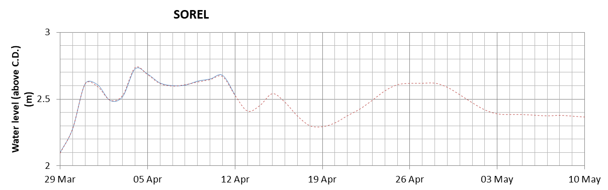 Sorel expected lowest water level above chart datum chart image