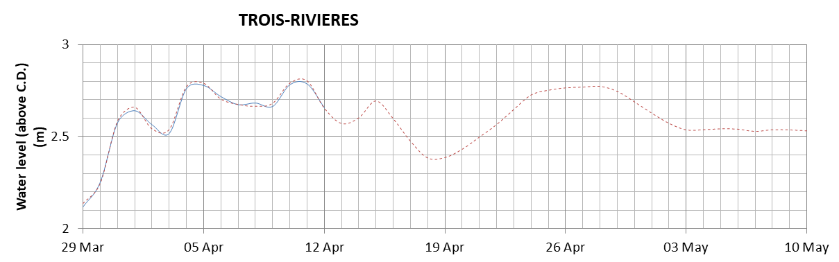 Trois-Rivieres expected lowest water level above chart datum chart image