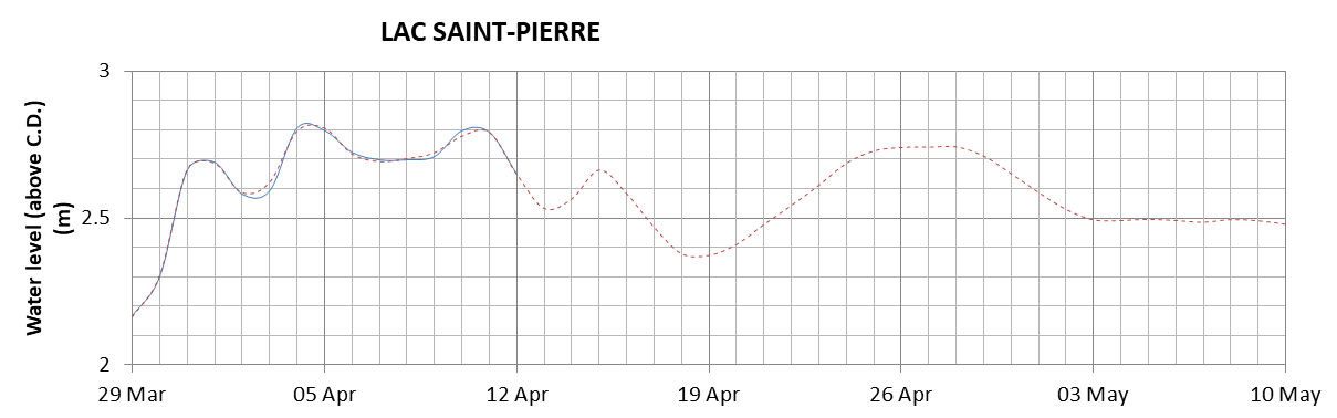 Lake Saint Pierre expected lowest water level above chart datum chart image