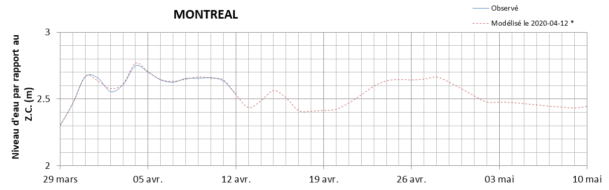 Graphique du niveau d'eau minimal attendu par rapport au zéro des cartes pour Montréal