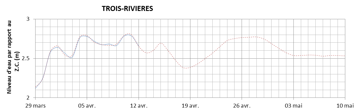 Graphique du niveau d'eau minimal attendu par rapport au zéro des cartes pour Trois-Rivières