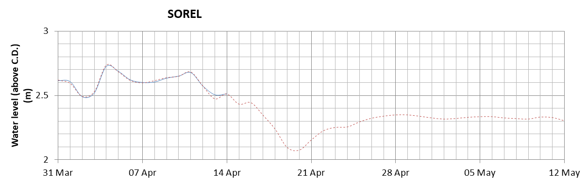 Sorel expected lowest water level above chart datum chart image