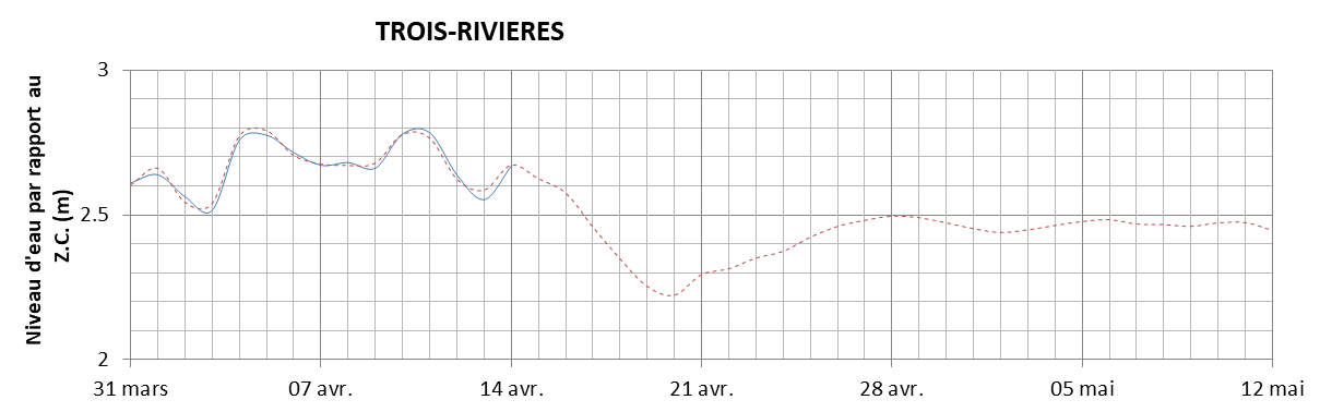 Graphique du niveau d'eau minimal attendu par rapport au zéro des cartes pour Trois-Rivières