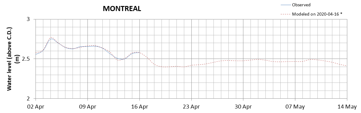 Montreal expected lowest water level above chart datum chart image