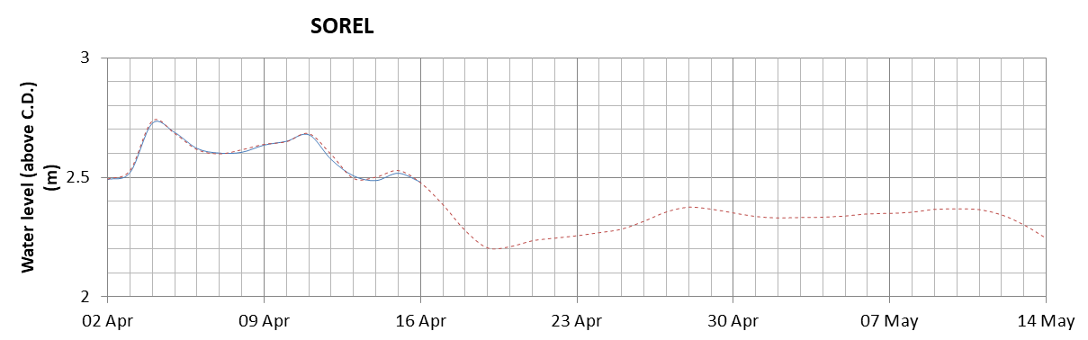 Sorel expected lowest water level above chart datum chart image