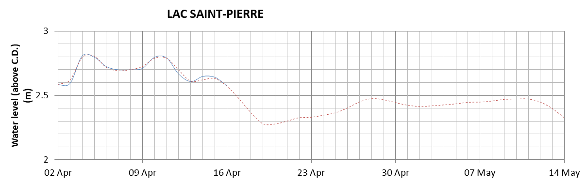 Lake Saint Pierre expected lowest water level above chart datum chart image