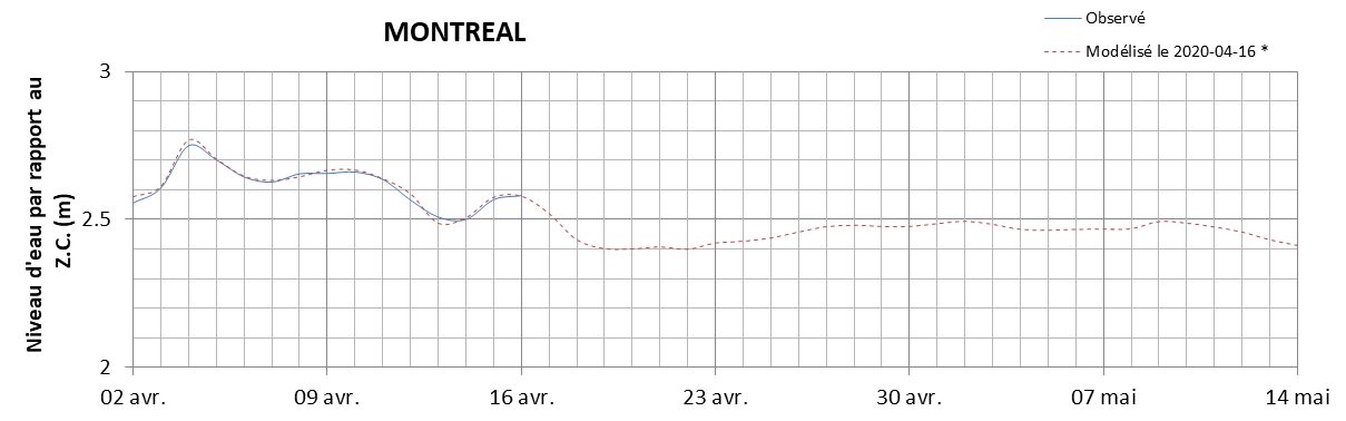 Graphique du niveau d'eau minimal attendu par rapport au zéro des cartes pour Montréal